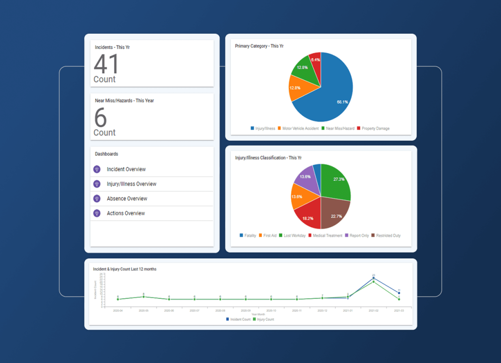 A dashboard tailored for the aerospace industry displays safety statistics—41 incidents and 6 new misses this year—with pie charts, a line graph of incidents over 12 months, quick links, and an accordion section for detailed overviews.