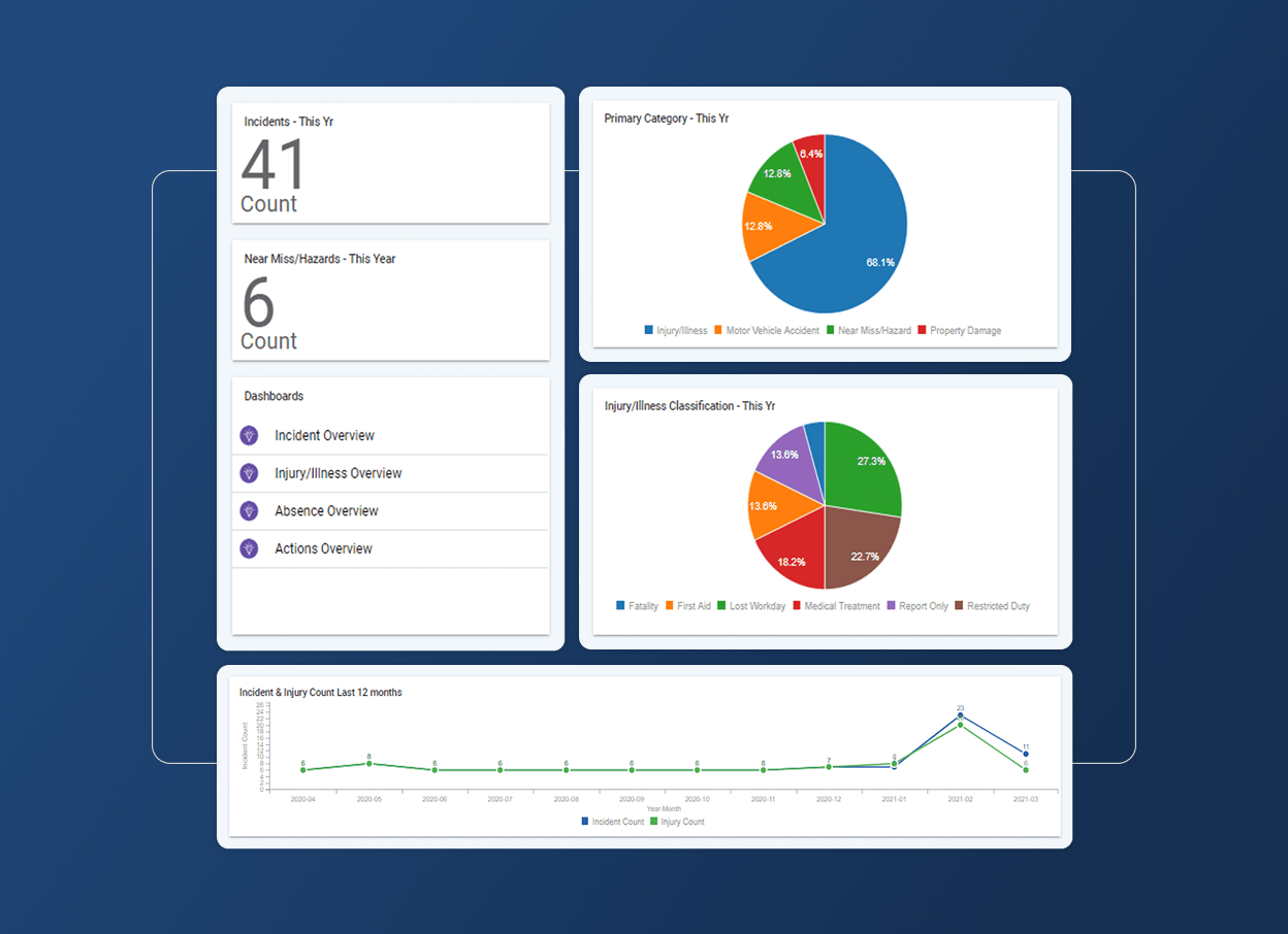 A dashboard tailored for the aerospace industry displays safety statistics—41 incidents and 6 new misses this year—with pie charts, a line graph of incidents over 12 months, quick links, and an accordion section for detailed overviews.