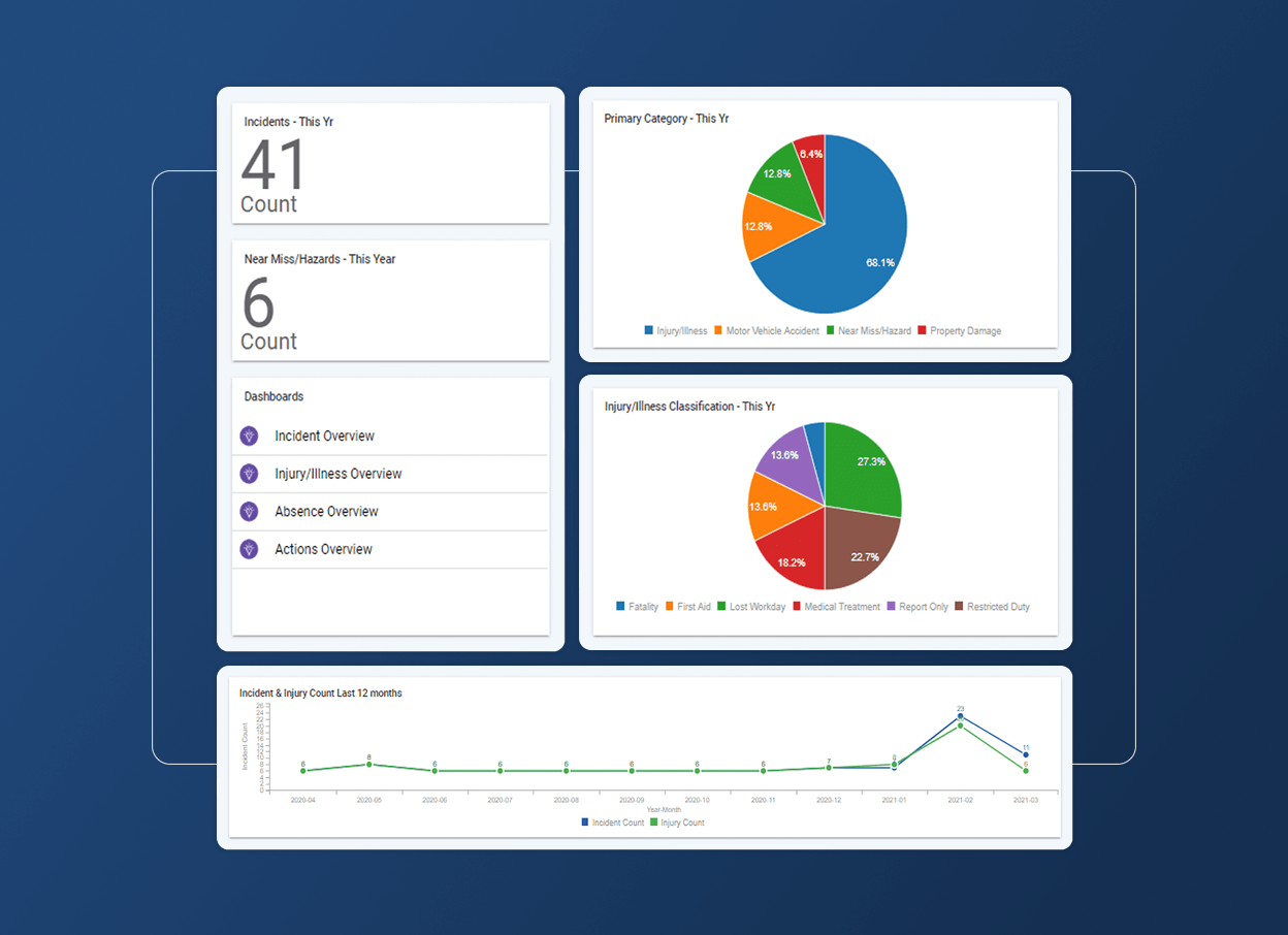 Dashboard displaying workplace safety data for the automotive industry, including total incidents (41), new hazards (6), summary pie charts, a 12-month trend line graph, a categorized incident breakdown, and an Accordion Section for detailed reports.