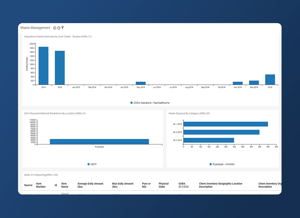 A dashboard displays waste management charts: a bar graph of hazardous waste summary by year, a recycled material breakdown by location, and waste disposal by category—ideal for the Chemical Industry, with data shown for Operations—Healthcare and Rummener.