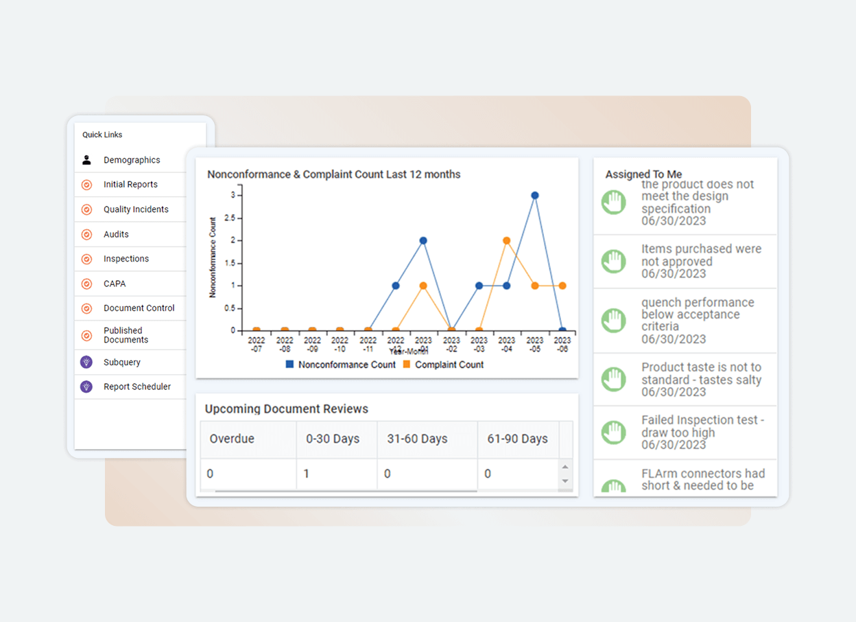 Dashboard interface on one platform featuring a main section with a line graph of nonconformance and complaint counts over 12 months, upcoming document review statuses, quick links on the left, and assigned tasks with due dates on the right.