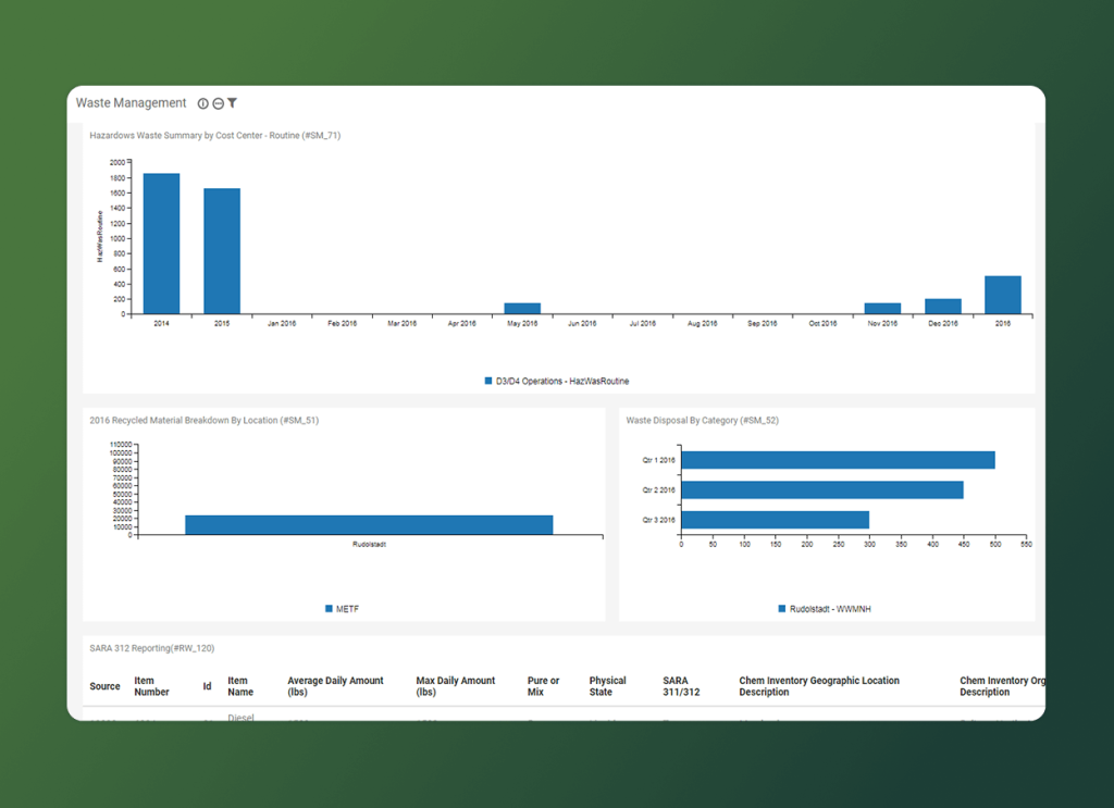 Screenshot of a waste management dashboard powered by environmental management solutions, featuring three bar charts and a data table with hazardous waste volume by cost center, material breakdown by location, disposal by category, and inventory data points.