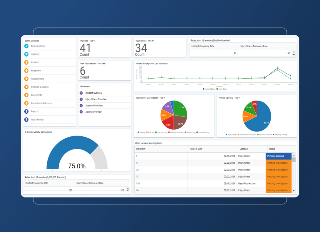 A dashboard for the food industry displays charts and graphs tracking safety incidents, including counts, rates, a line graph, pie charts, a gauge at 75%, plus an accordion section with open investigations—all on a blue background.