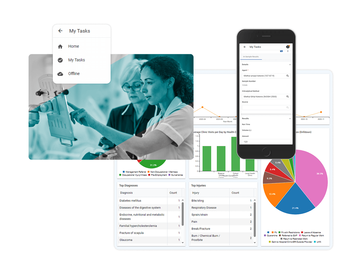 A collage shows healthcare workers using Employee Health Software on a tablet, a mobile phone displaying a task list, charts with graphs and pie charts, and a menu with “Home,” “My Tasks,” and “Offline” options.