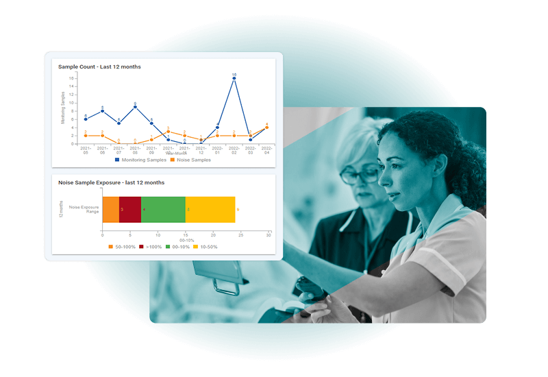 A composite image featuring two data charts—one line graph and one bar graph—of sample counts and noise exposure, alongside two healthcare professionals using medical equipment powered by Industrial Hygiene Software.