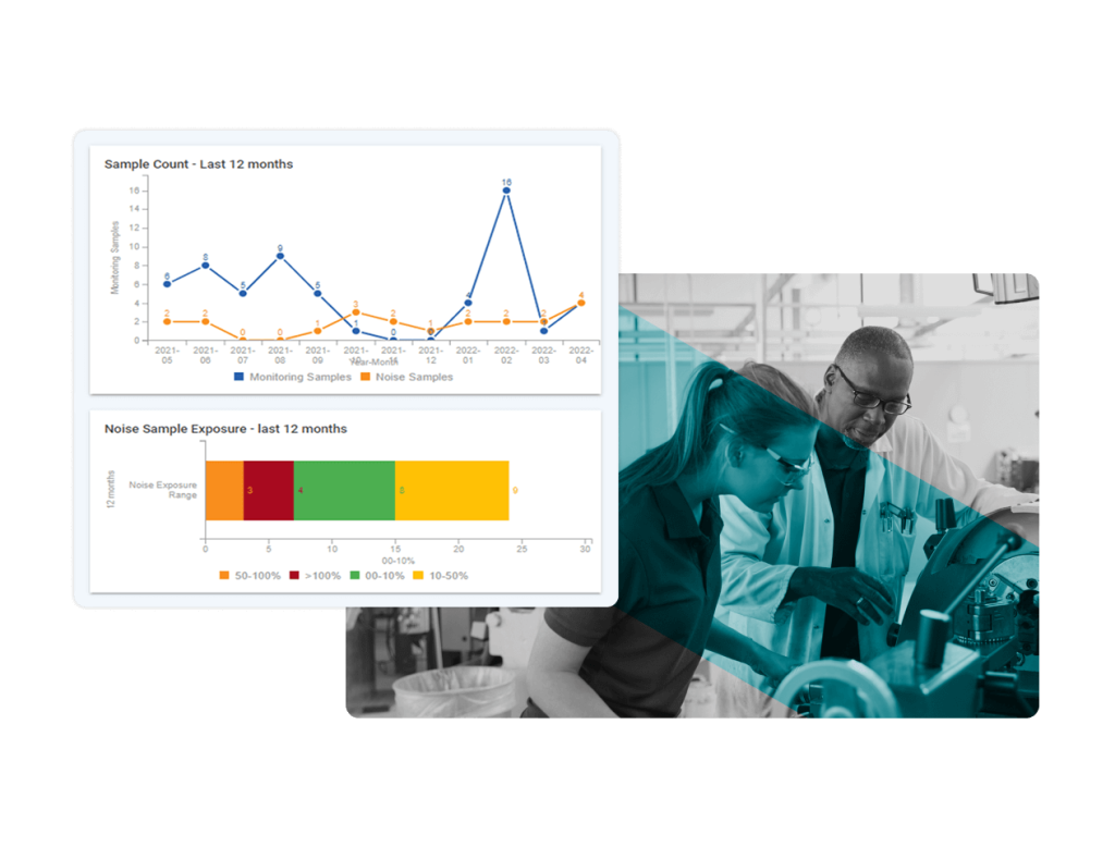A data dashboard with charts showing sample counts and noise exposure over 12 months is overlaid on a grayscale image of two people working in a laboratory, highlighting the power of Industrial Hygiene Software.