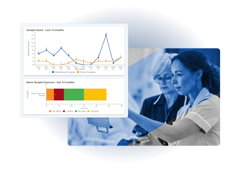 A graph showing sample counts and noise sample exposure over 12 months is overlaid on a blue-tinted photo of two women, one in a lab coat and another in medical scrubs, working together in a lab setting using Industrial Hygiene Software.