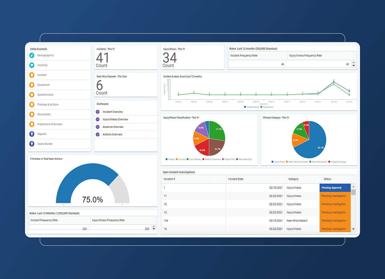 A dashboard for the Oil Industry with charts, graphs, and statistics—featuring incident data, frequency rate trends, classifications, response categories, open investigations, a 75% progress gauge—all on a blue background with an Accordion Section for detailed insights.