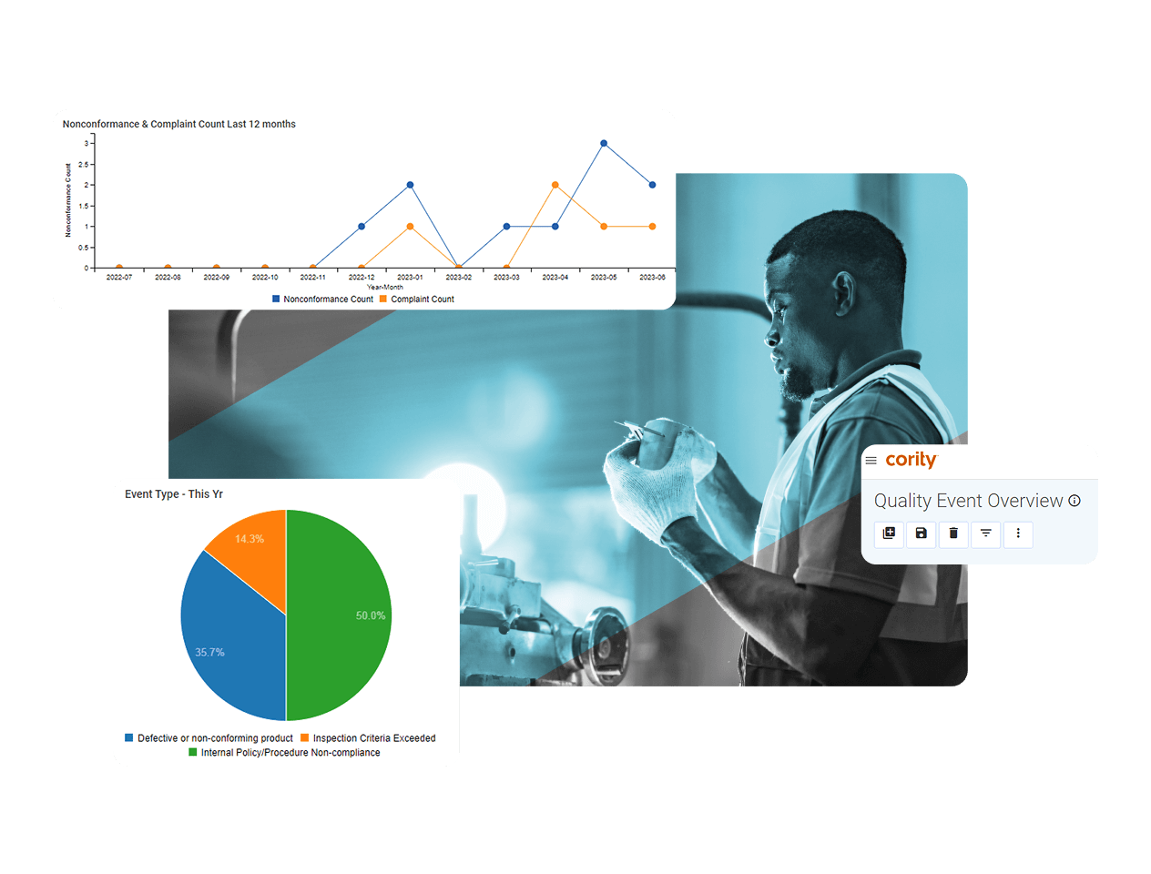 A person in work attire inspects a part in a workshop. Overlaid are a line graph, a pie chart with event types, and Cority’s Quality Event Overview digital interface powered by quality management software.