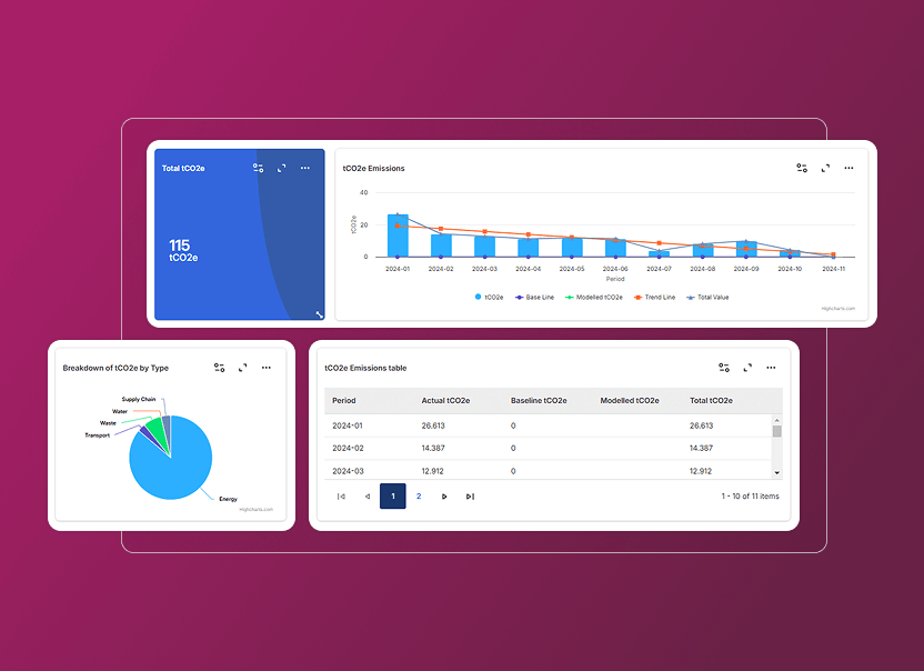 Digital dashboard with three sections: a blue card displaying “115 tCO2e” total emissions from Sustainability Cloud, a bar and line graph of emissions over time, a pie chart by type, and an Accordion Section table of emission data, all on a pink background.