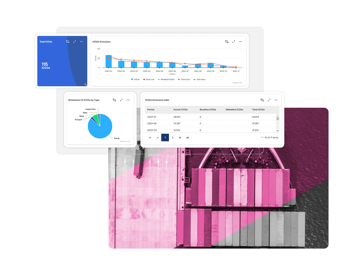 A digital dashboard powered by Supply Chain Sustainability Software displays graphs and charts of CO2 emissions data, including a line chart, pie chart, data table, and a pink-tinted overhead view of a container ship at a port.